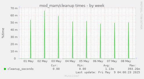 mod_mam/cleanup times