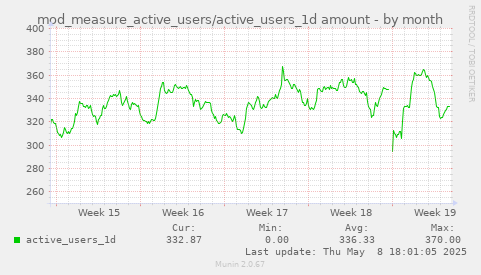 mod_measure_active_users/active_users_1d amount