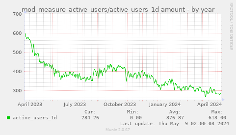 mod_measure_active_users/active_users_1d amount