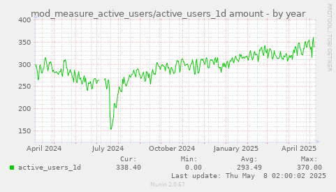 mod_measure_active_users/active_users_1d amount