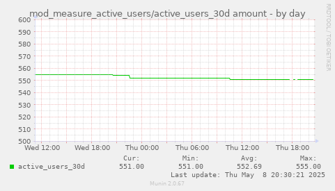 daily graph