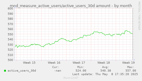 monthly graph