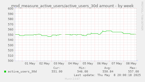 weekly graph