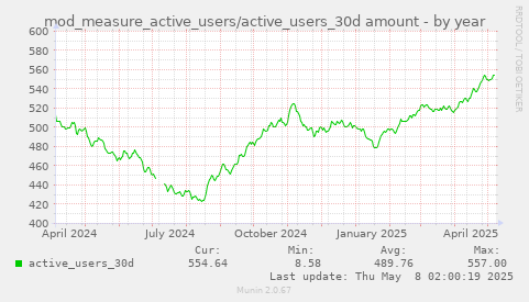 yearly graph