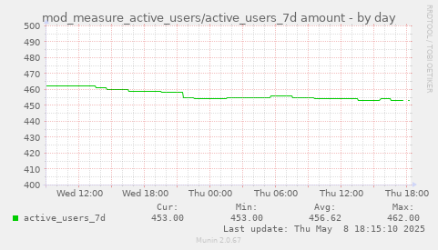 daily graph