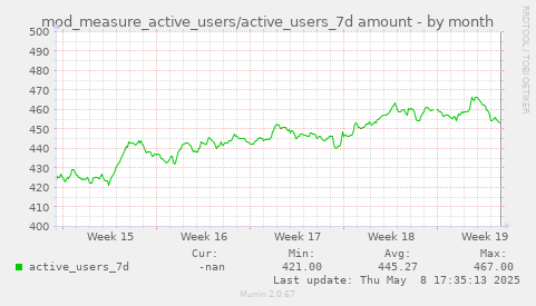 mod_measure_active_users/active_users_7d amount