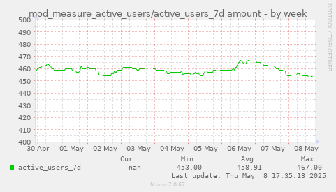 weekly graph