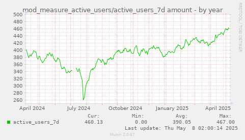 mod_measure_active_users/active_users_7d amount