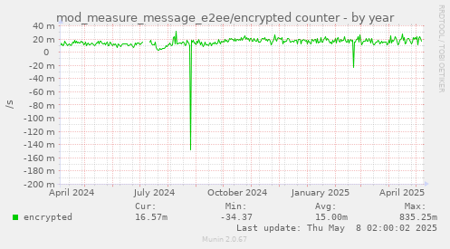 mod_measure_message_e2ee/encrypted counter