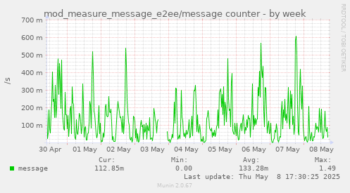 mod_measure_message_e2ee/message counter