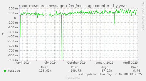 mod_measure_message_e2ee/message counter