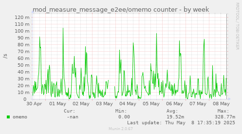 mod_measure_message_e2ee/omemo counter