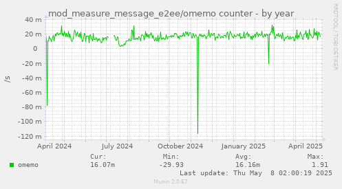 mod_measure_message_e2ee/omemo counter