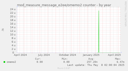 mod_measure_message_e2ee/omemo2 counter