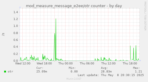 mod_measure_message_e2ee/otr counter