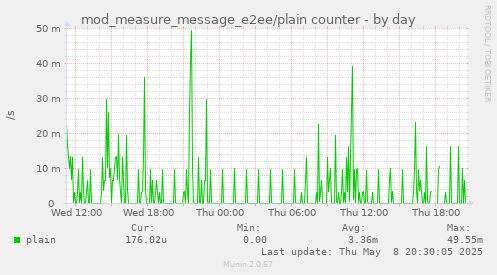 mod_measure_message_e2ee/plain counter