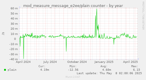 mod_measure_message_e2ee/plain counter