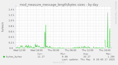 daily graph