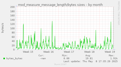 monthly graph