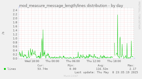 mod_measure_message_length/lines distribution