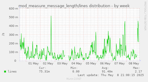 weekly graph