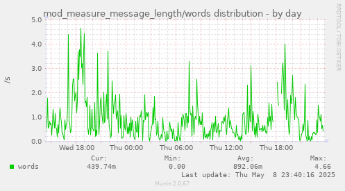 daily graph