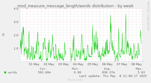 weekly graph