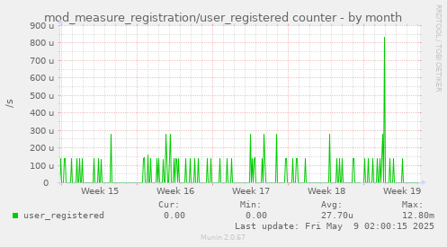 mod_measure_registration/user_registered counter