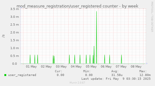 mod_measure_registration/user_registered counter