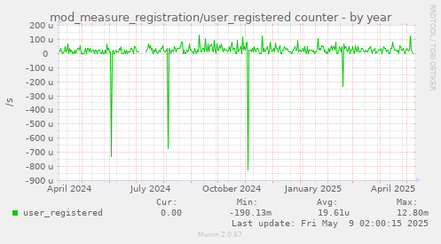 mod_measure_registration/user_registered counter