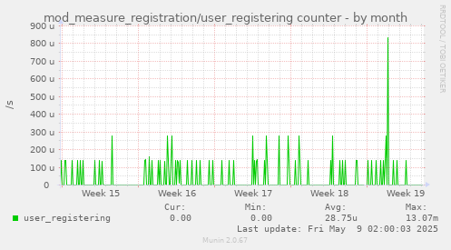 mod_measure_registration/user_registering counter