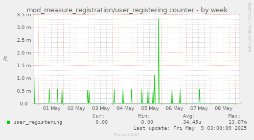 mod_measure_registration/user_registering counter