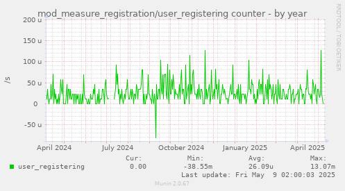 mod_measure_registration/user_registering counter