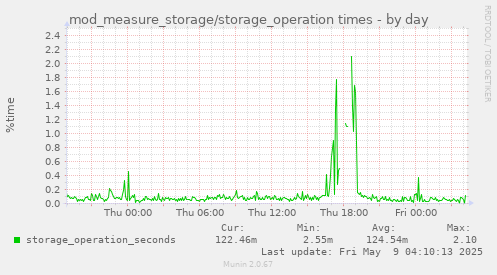 daily graph