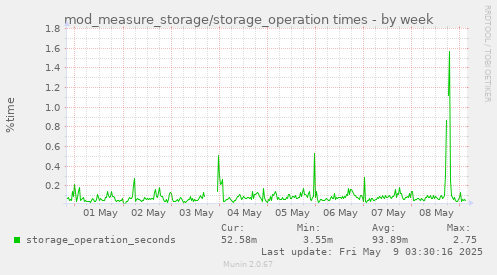 mod_measure_storage/storage_operation times