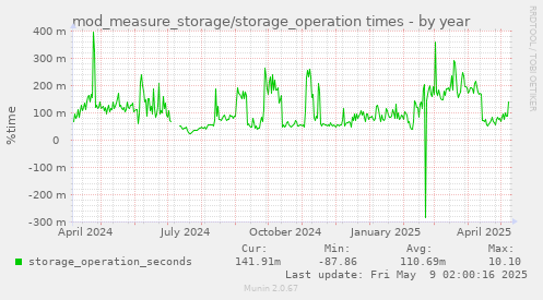 mod_measure_storage/storage_operation times