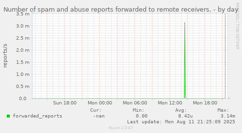 Number of spam and abuse reports forwarded to remote receivers.