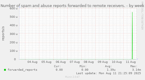 Number of spam and abuse reports forwarded to remote receivers.
