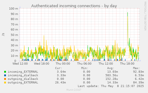 Authenticated incoming connections