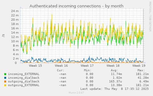 Authenticated incoming connections