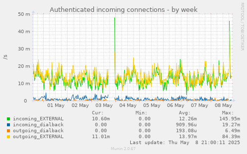 Authenticated incoming connections