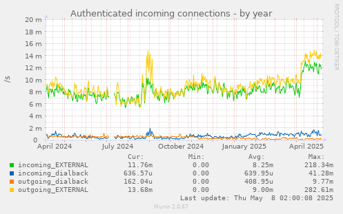 Authenticated incoming connections