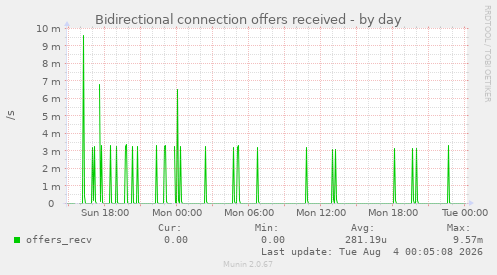 Bidirectional connection offers received