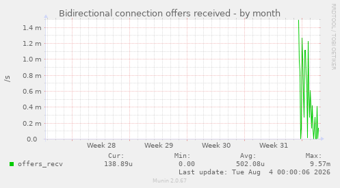 Bidirectional connection offers received