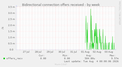 Bidirectional connection offers received