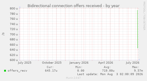Bidirectional connection offers received