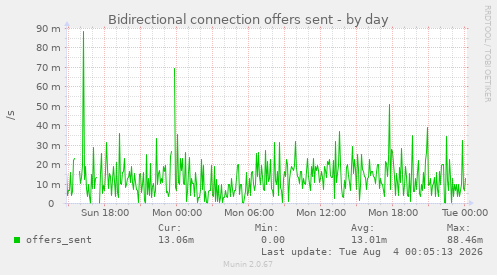 Bidirectional connection offers sent