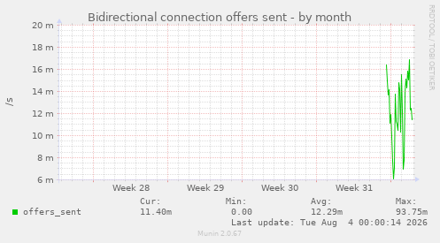 Bidirectional connection offers sent