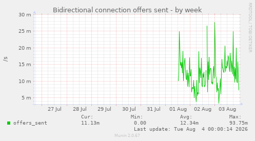 Bidirectional connection offers sent