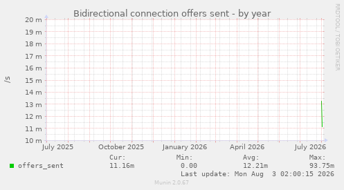 Bidirectional connection offers sent